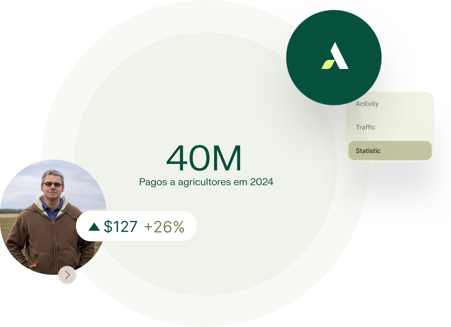 Painel de controle da rede de agricultores mostrando 40 milhões pagos aos agricultores em 2024.