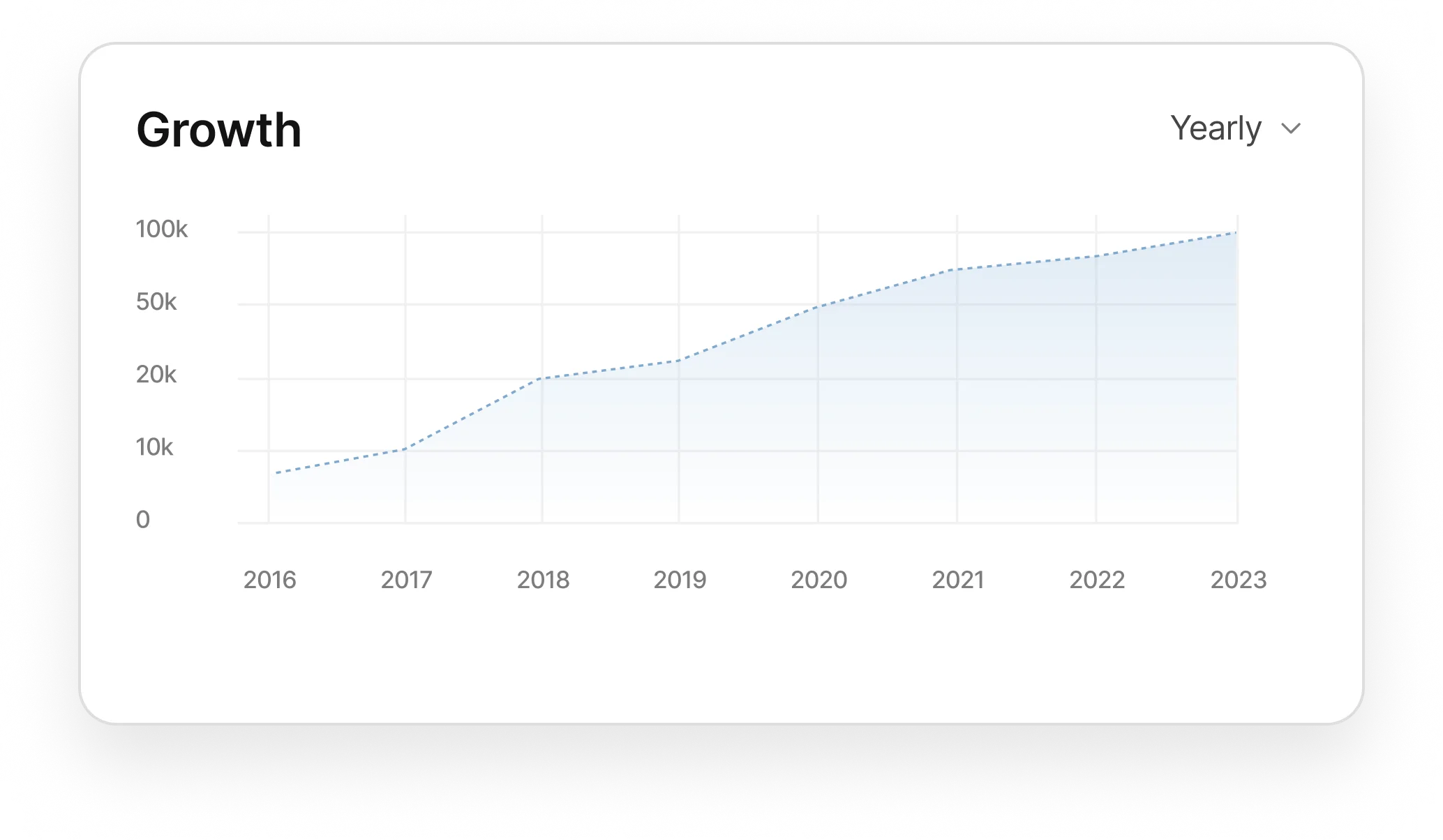 Gráfico de crecimiento que muestra el aumento anual desde 2016 hasta 2023.